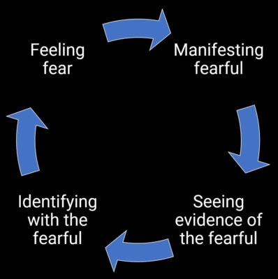 Loop of manifesting Fear